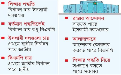 তৃতীয় শক্তির উত্থান: পিআর পদ্ধতির পক্ষে বিরল ঐক্য
