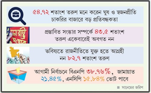 আস্থা সংকটে তরুণরা
