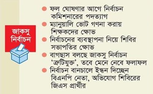জাকসু নির্বাচনে ফল প্রকাশে অস্বাভাবিক বিলম্ব