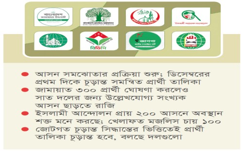 আসন সমঝোতা নিয়ে ৮ ইসলামি দলে তোড়জোড়