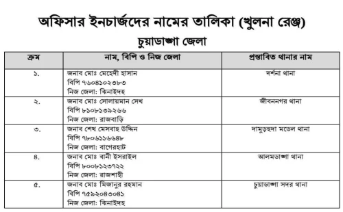 চুয়াডাঙ্গার পাঁচ থানায় নতুন ওসি